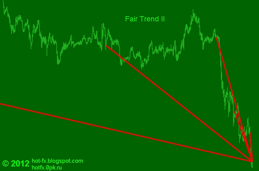 Полезные индикаторы для торговли на бирже Fair_Trend_II_1