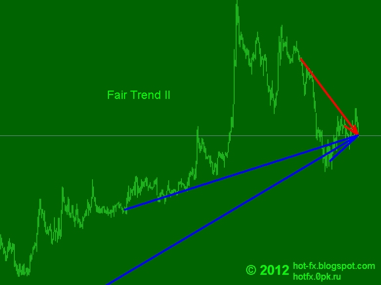 Полезные индикаторы для торговли на бирже Fair_Trend_II_2