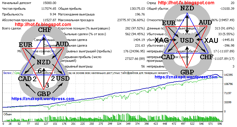 Количество тренда в валютных парах Forex Multirep